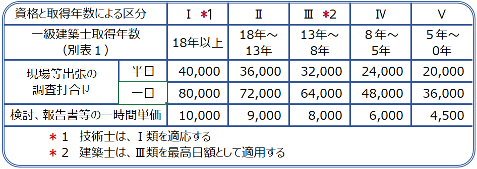 図＝報酬表